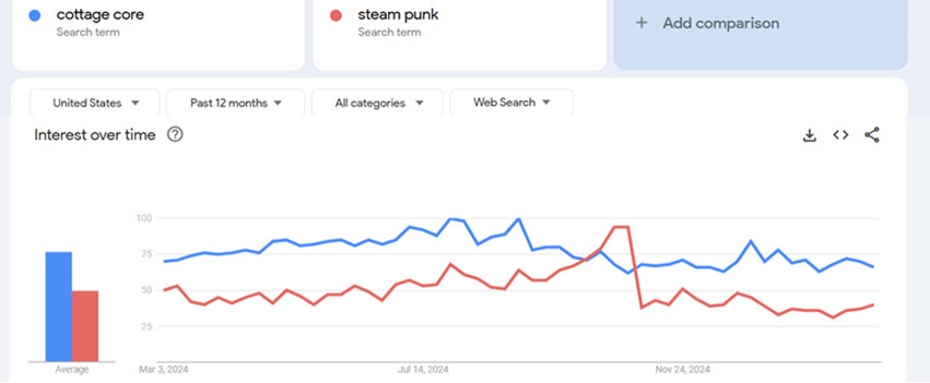 Use Google Trends to revisit pattern trends