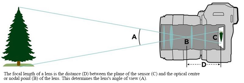 Focal Length