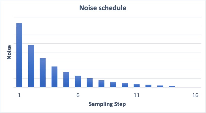 A Complete Guide on Stable Diffusion Sampling Methods - Aiarty